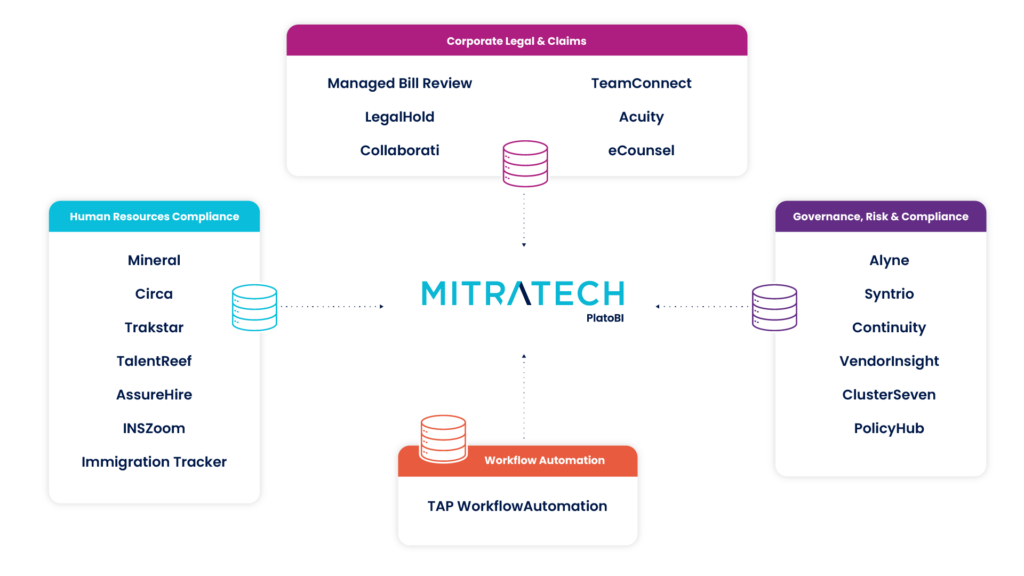 PlatoBI Data Analytics Dashboard for Legal Bill Review Management